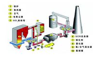 點擊查看詳細信息<br>標題：煙氣脫硝SCR工藝流程 閱讀次數：1012